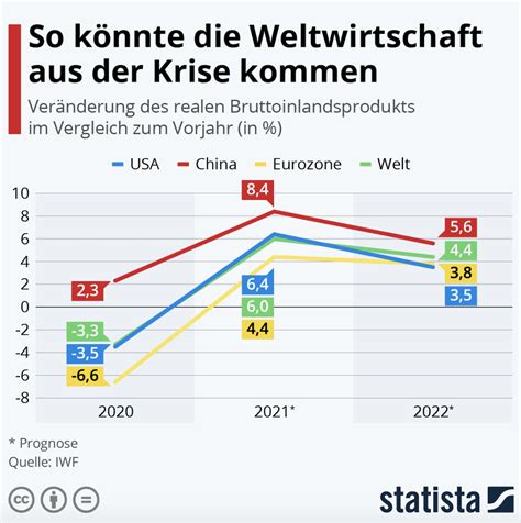 So könnte Weltwirtschaft aus der Krise kommen Finanznachrichten