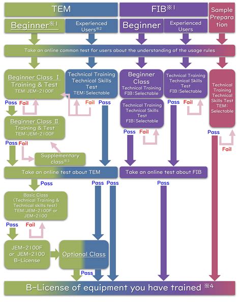 Common Use・technical Support Flowchart After Subject Acceptance 電子