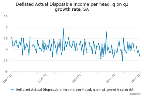 Deflated Actual Disposable Income Per Head Q On Q1 Growth Rate Sa