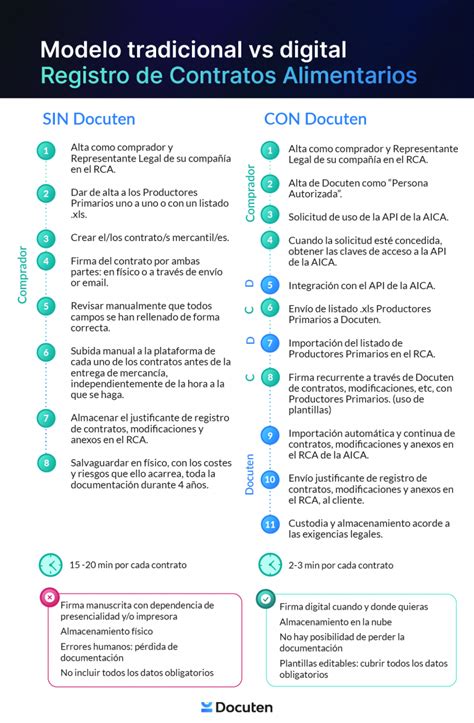 La Digitalizaci N Facilita El Registro De Contratos Alimentarios