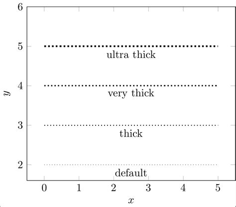 Tikz Pgf Pgfplots Dotted Line Style Why Square Dots Tex