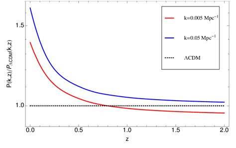 The Ratio Of The Linear Matter Power Spectrum In The Type 2 Coupled DE