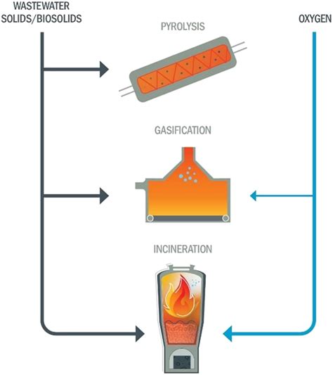 Hightemperature Technology Survey And Comparison Among Incineration