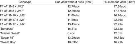 Ear Yield Without Hust And Husked Ear Yield Of The New Sweet Corn