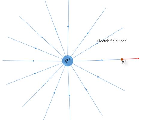 Physics Electric Field Diagram