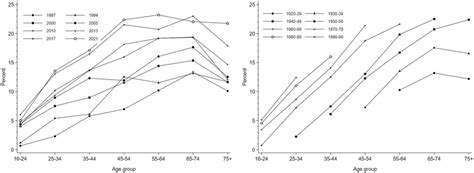 Prevalence of obesity by age group, stratified by survey year and birth ...