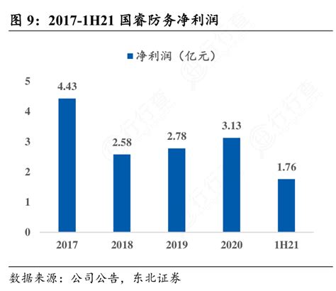 想问下各位网友2017 1h21国睿防务净利润这个问题行行查行业研究数据库