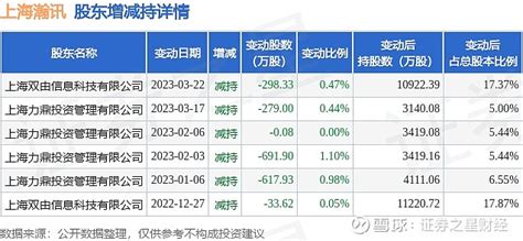 7月10日上海瀚讯现1笔折价2128的大宗交易 合计成交4545万元 7月10日 上海瀚讯 发生大宗交易，交易数据如下：大宗交易成交价格