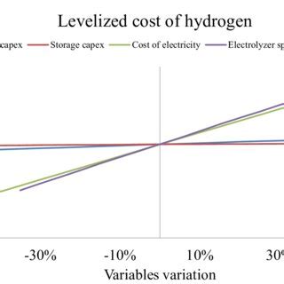 Levelized Cost Of Hydrogen Trend With Respect To 50 Variation In