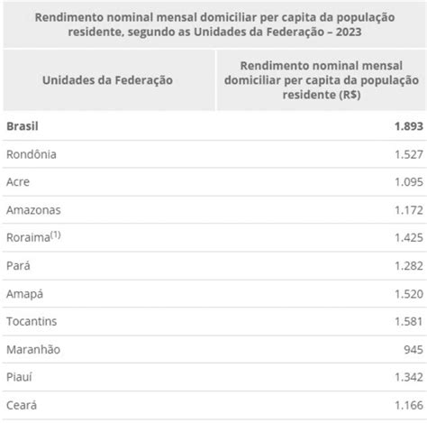 Piauí tem a segunda maior renda per capita do Nordeste aponta IBGE