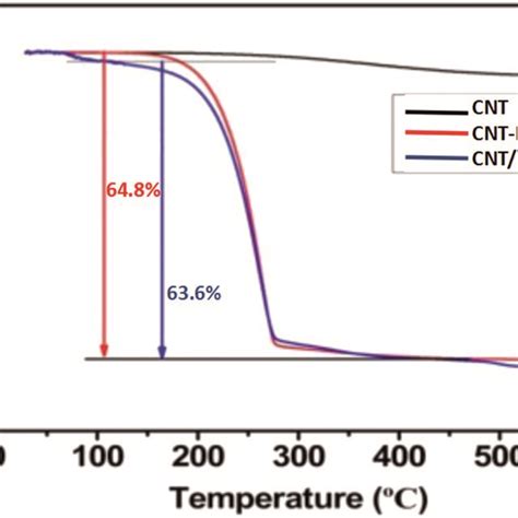 Tga Curves Of Cnt Cnts Niocnts Samples Download Scientific Diagram