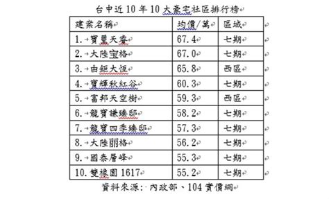 「寶璽天睿」單價創新高 每坪4000元差距超車「大陸寶格」 財經 中時新聞網