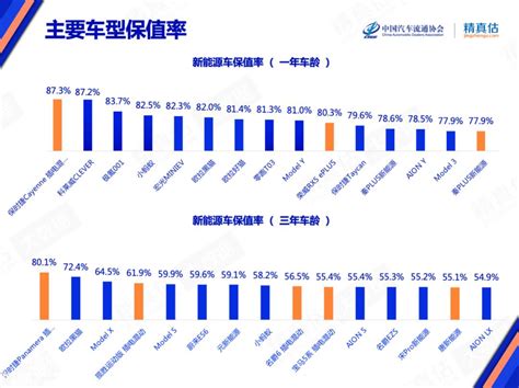 [新能源汽车保值率排行榜]三年保值率最高的前四款新能源车型 Carmeta