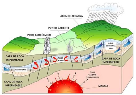 Cómo funciona la energía geotérmica Como Funciona Que