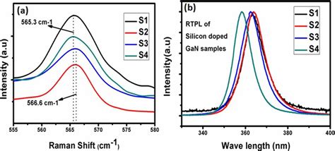 A Represents The Room Temperature E2 High Mode Strained Raman