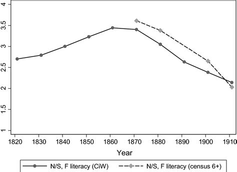 Northsouth Ratio For Female Literacy Rates 18211911 Notes The Download Scientific Diagram