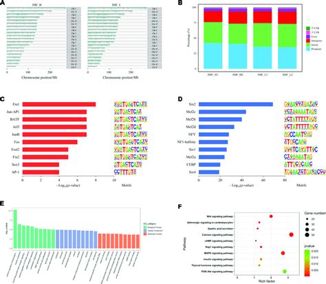 distribution  peaks  analysis  differential peaks