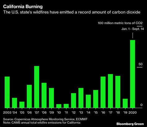 California Fires Are Emitting Record Amounts Of Carbon Dioxide Bloomberg