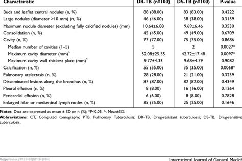 Analysis Of Chest Ct Images In Patients With Ptb In The Dr Tb And Ds Tb