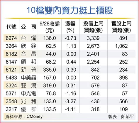 雙內資押寶 中小股放閃 上市櫃 旺得富理財網