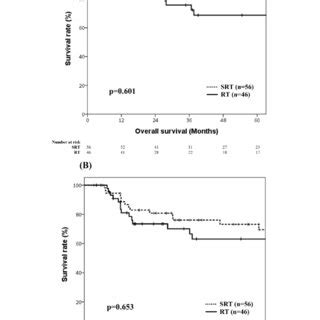 Comparison Of 5 Year Overall Survival A And Disease Free Survival B