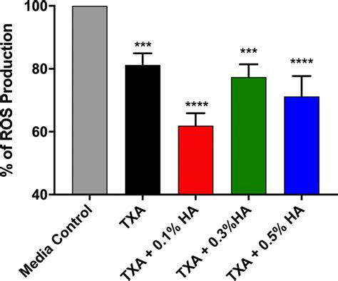 ROS Production Of RPMI 2650 Cells Treated With H2O2 0 06 W W