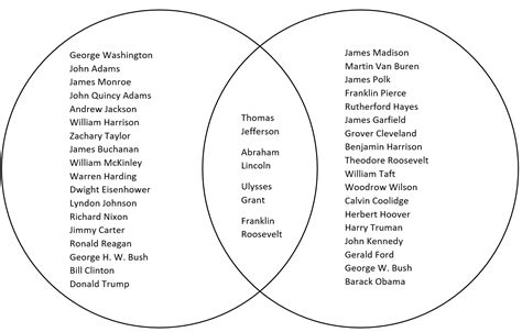 Venn Diagram Of President And Congress House And Senate Venn