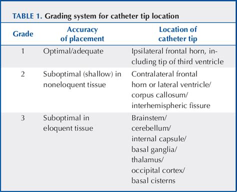 Table From Safety And Accuracy Of Bedside External Ventricular Drain