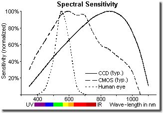 Spectral Sensitivity Graph Of CCD Sensor CMOS Sensor And Human Eye 3