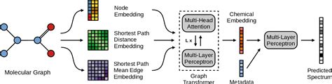 Figure 1 From MassFormer Tandem Mass Spectrum Prediction With Graph