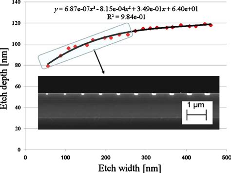 Color Online Relation Between The Etch Width And Etch Depth Lag