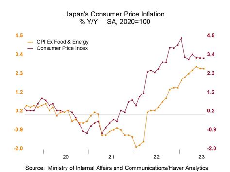 Japan’s Inflation Remains High and Stubborn - Haver Analytics