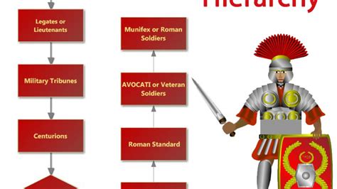 Roman Military Hierarchy Roman History: A Visual Reference of Charts | Chart Master