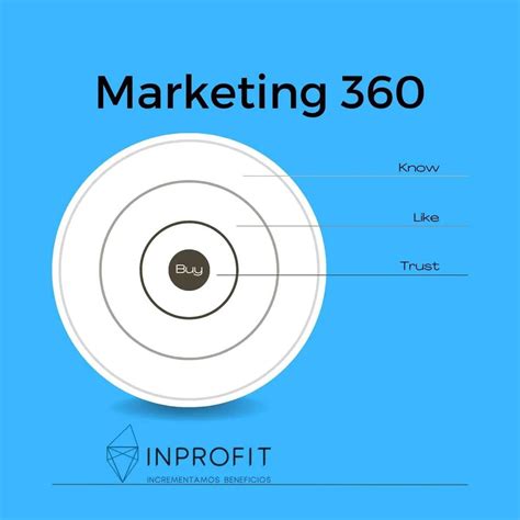 Marketing Estrategia De Marketing Full Funnel Inprofit