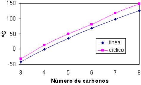 P Físicas Cicloalcanos