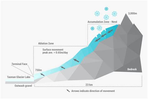 Glacier Diagram