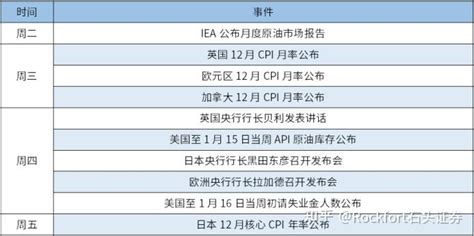 Rockfort石头证券：一周市场要闻118 知乎