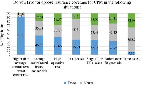 Differences In Physician Opinions About Controversial Issues