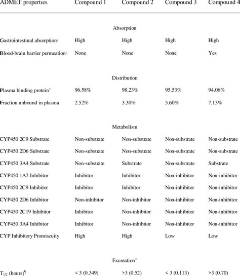 Admet Profiles Of The Lead Compounds As Per Results From Admetsar And