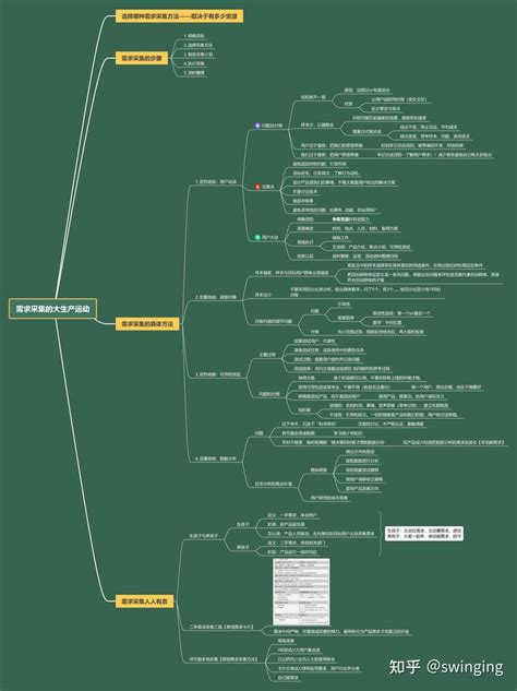 《人人都是产品经理》思维导图1——需求采集的大生产运动 知乎