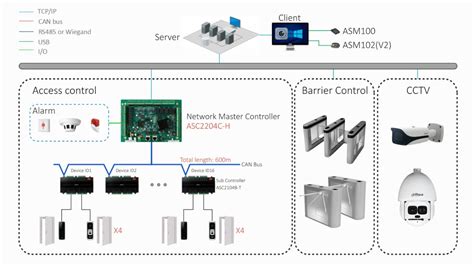 Access Control Solution Dahua Youtube