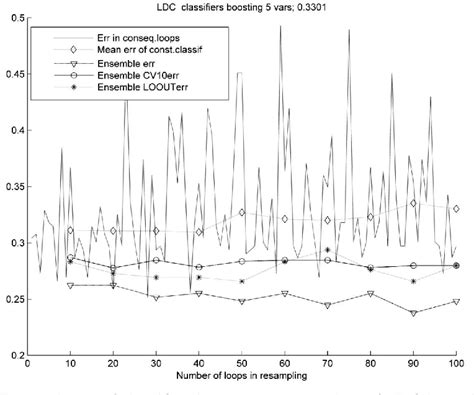 Pdf Performance Of Resampling Methods Based On Decision Trees