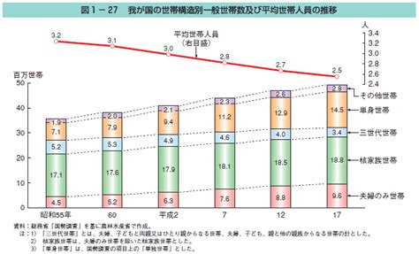 図1 27 我が国の世帯構造別一般世帯数及び平均世帯人員の推移 白書・審議会データベース検索結果一覧