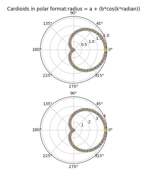 Matplotlib Polar Plot