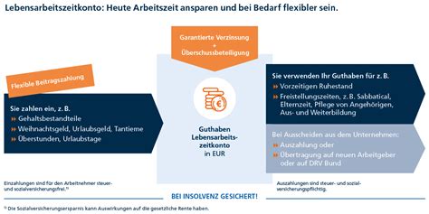 Lebensarbeitszeitkonto Informationen für Arbeitnehmer R V