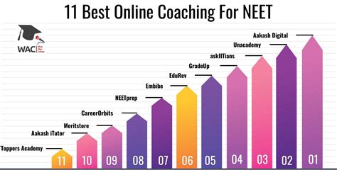 11 Best Neet Online Coaching Enroll In Online Classes For Neet