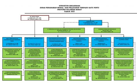 Struktur Organisasi Dpmptsp Prov Sulbar