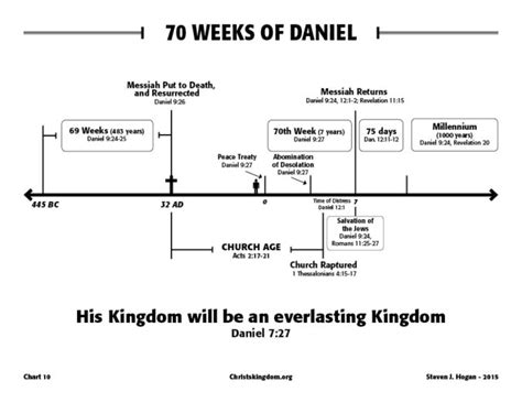 70 weeks of daniel - Christ's Kingdom and the End Times