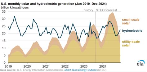 Us Solar Electricity Generation To Surpass Hydropower In 2024 Pv Magazine Usa