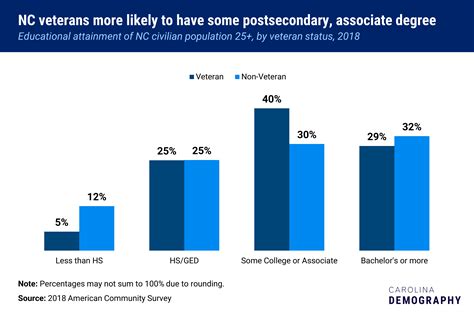 Nc In Focus 2019 Veterans Snapshot Carolina Demography